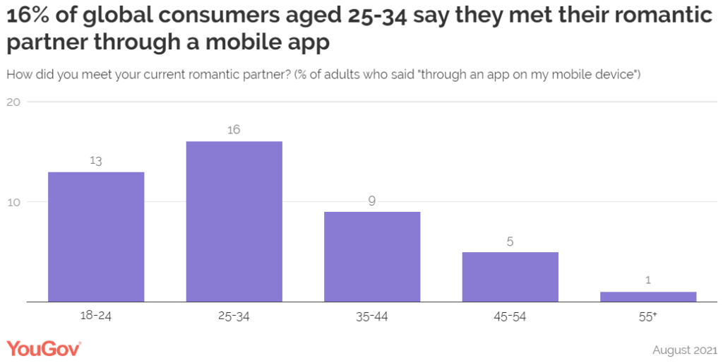 How many zoomers, millennials, and boomers met their partners through dating apps