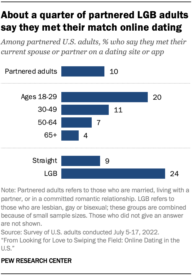 Pew research how many people met their current partner on a dating site or app (2022)