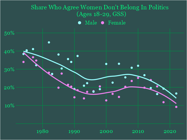 How many young men and women believe women don't belong in politics