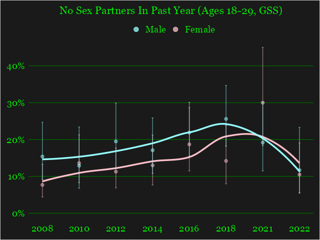 How many young men didn't have sex in the past year? (GSS)