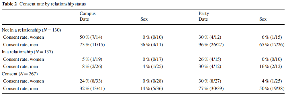 How many men and women accept date and sex offers in Germany? (Baranowski & Hecht, 2015)