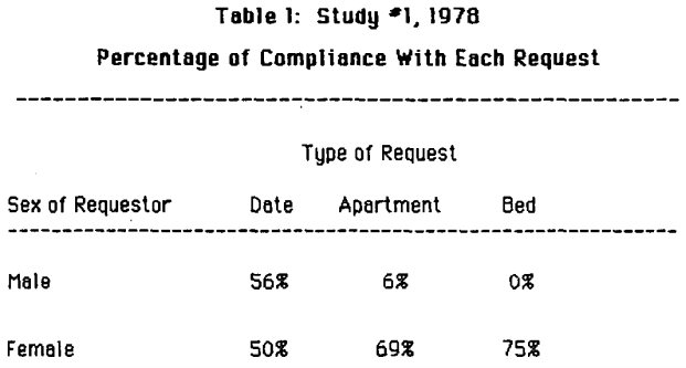 How many men and women accept date and sex offers? (Clark & Hatfield, 1989)