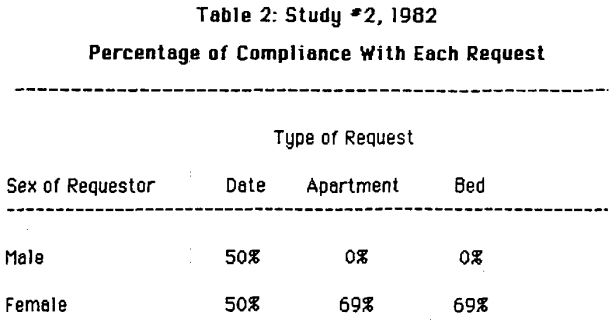 How many men and women accept date and sex offers? (Clark & Hatfield, 1989)