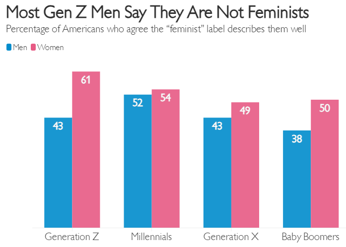 Gen Z men feminist identification