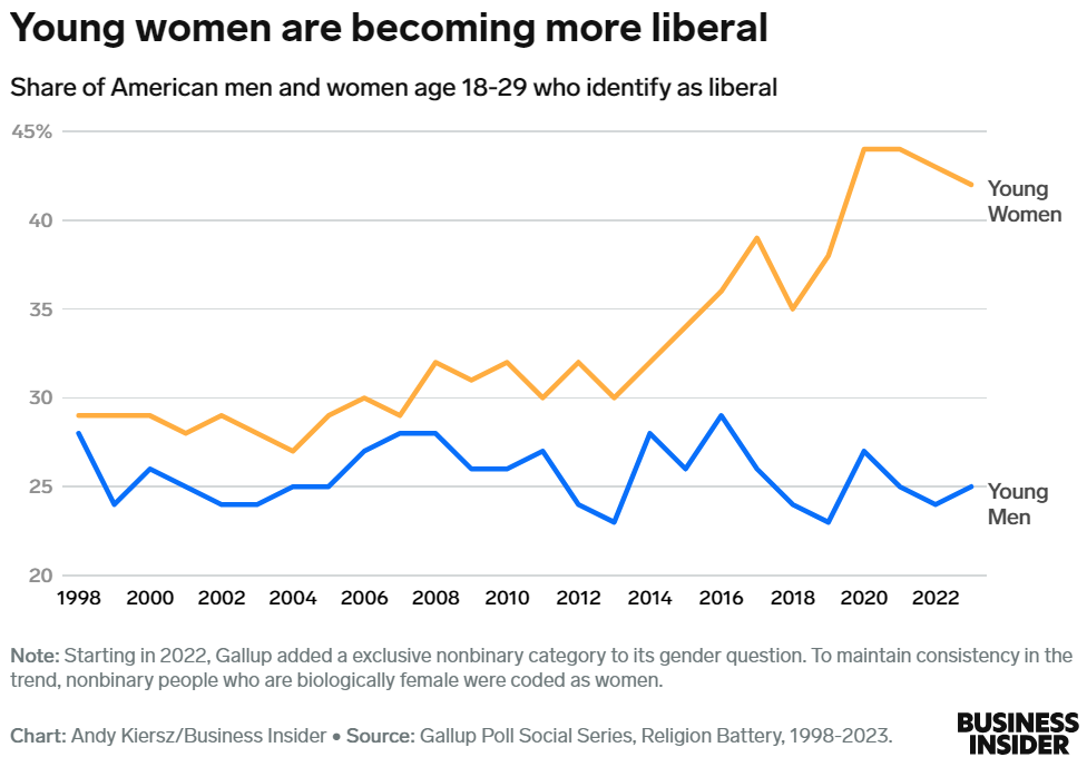 Young women are becoming more liberal (Gallup)