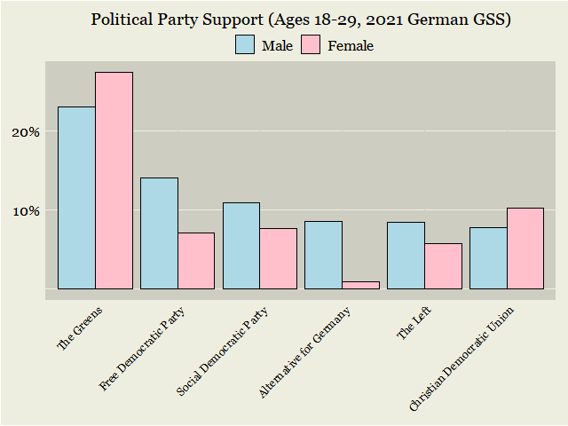 What political parties do young Germans support