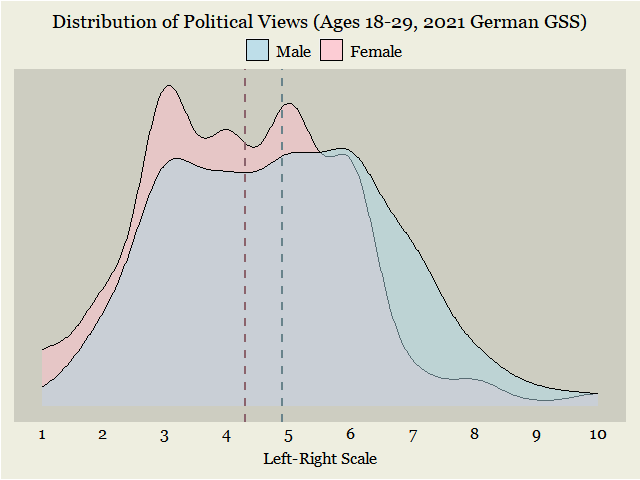 Young Germans' political orientation chart