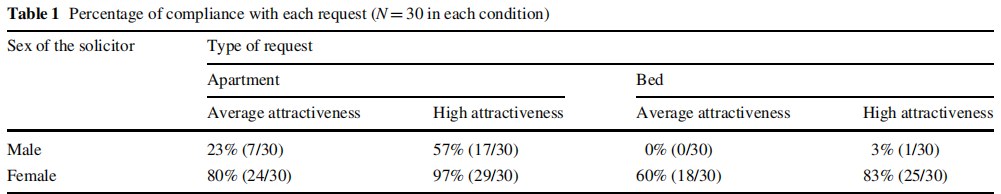 How many men and women accept date and sex offers in France? (Gueguen et al., 2010)