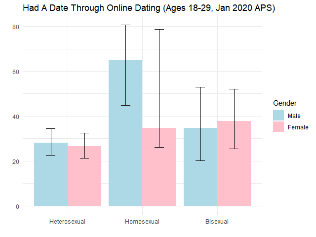 How many young men and women have had a date through online dating apps (American Perspectives Survey)