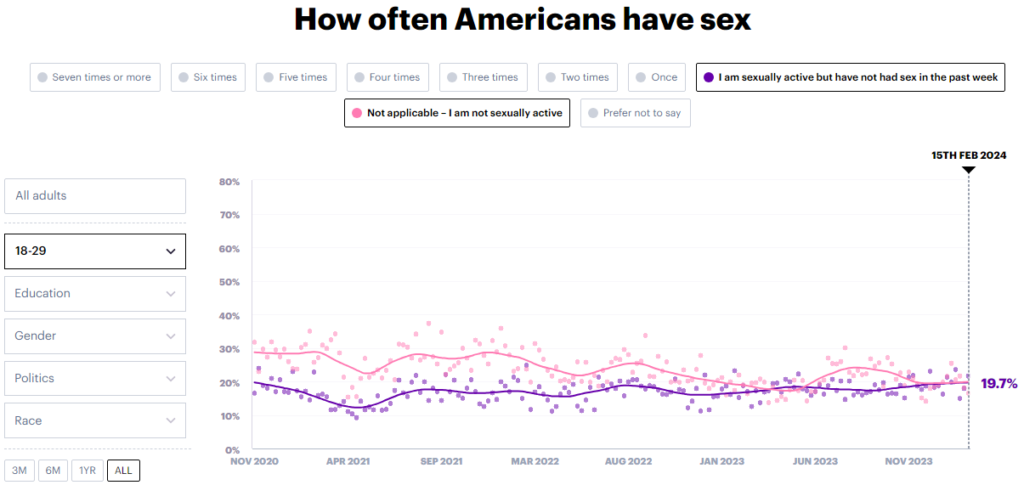 How many young men and women are having sex? (YouGov)