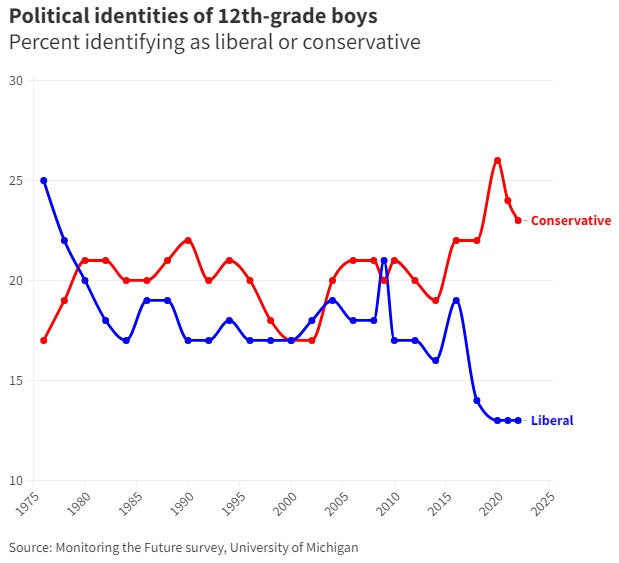Monitoring the future 12th grade boys identifying as liberal or conservative