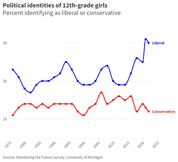Monitoring the future 12th grade girls identifying as liberal or conservative