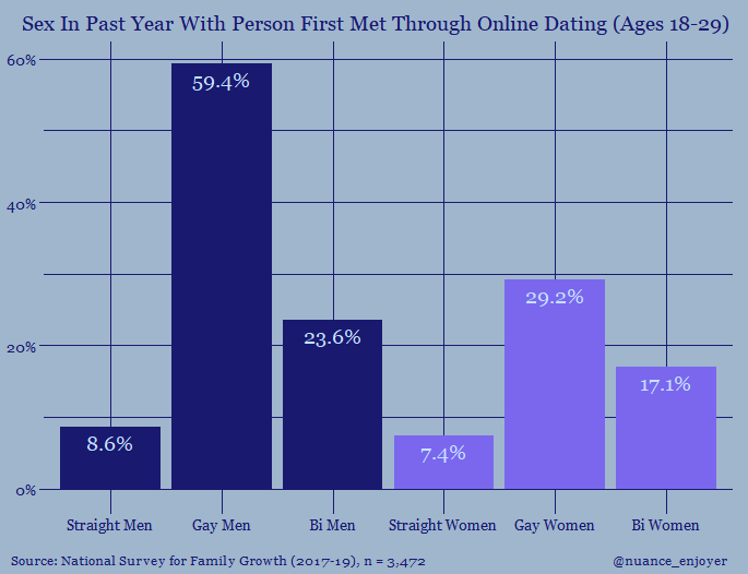 National Survey of Family Growth: How many straight and gay men and women aged 18-29 have had sex in the past year with someone they first me through online dating