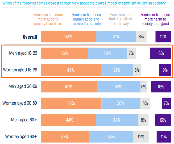 Do young men and women think feminism has done more good or harm to society (British survey)