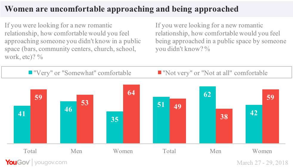 How many women want to be approached by male strangers? (YouGov)