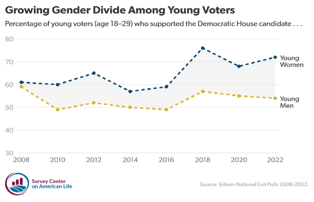 Percentage of young men and women who supported democratic house candidate