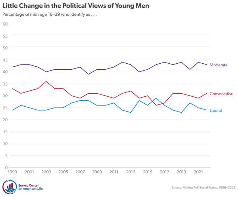 Young men's political views aren't changing (Gallup)