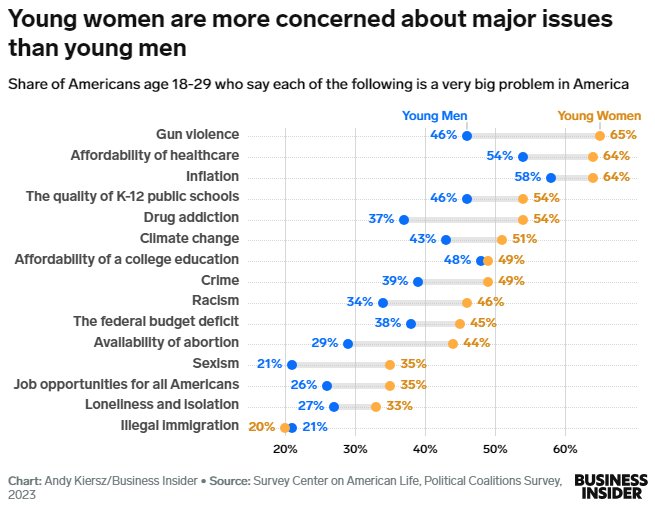 Young men and women's opinions on social issues