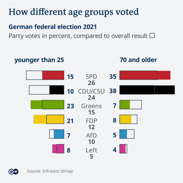 How did Germans vote in the 2021 election by age group