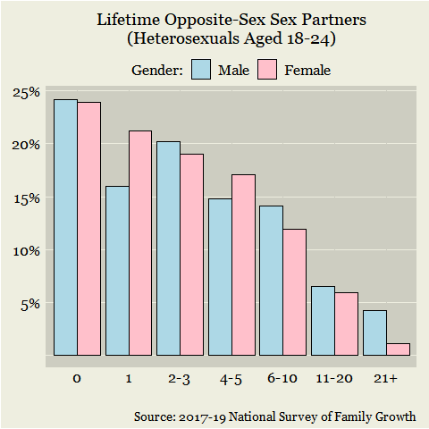 Lifetime sex partner distributions among young men and women