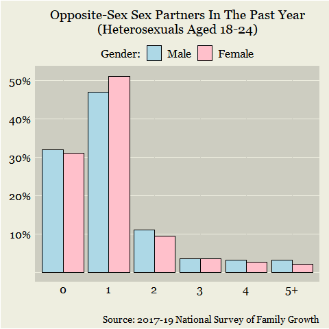 Sex partners in the past year distributions among young men and women