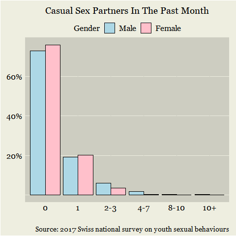 Casual sex partners in the past month distributions among young men and women