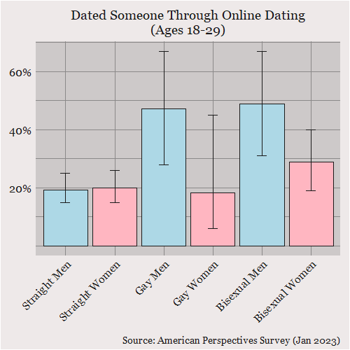 How many straight, gay, and bisexual men and women aged 18-29 have dated through dating apps or websites?