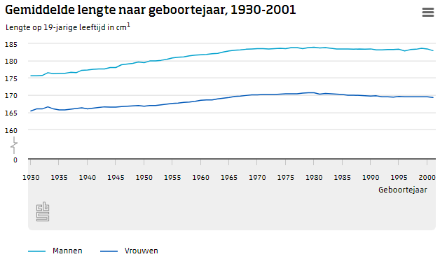 Netherlands height from 1930-2001
