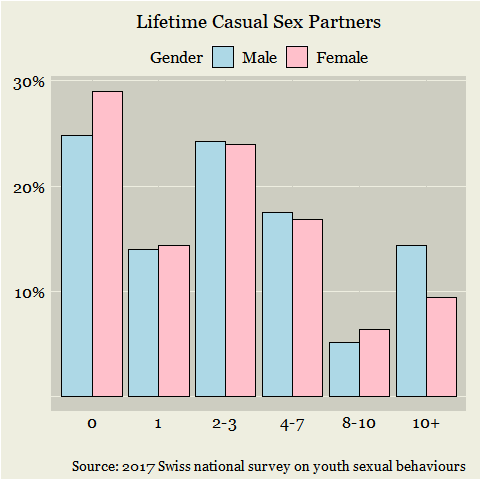 Lifetime casual sex partner distributions among young men and women