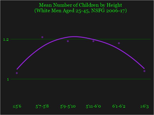 White men's number of children by height
