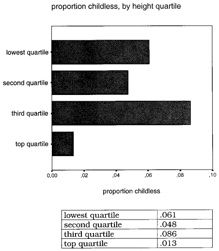 Proportion of childless men by height quartile (Mueller & Mazur, 2001)