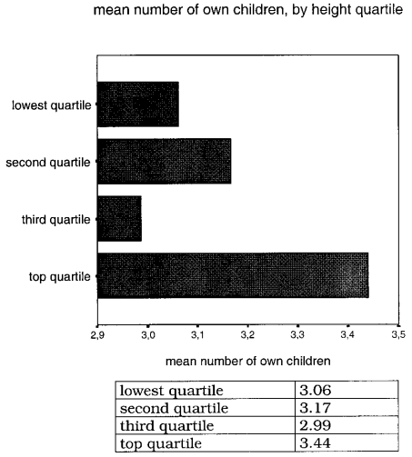 Mean number of own children by height quartile (Mueller & Mazur, 2001)