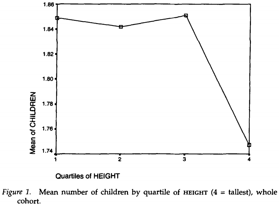 Men's mean number of children by quartile of height (Nettle, 2002)