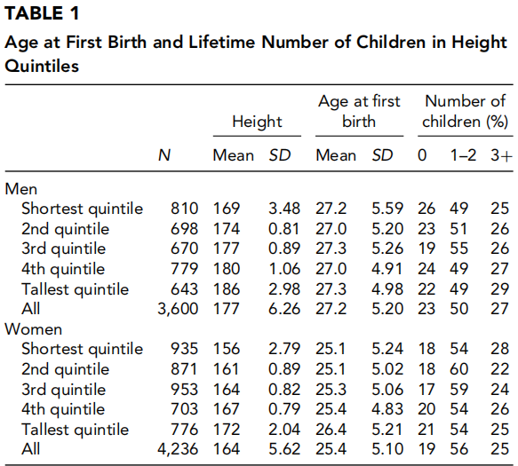 Age at first birth and lifetime number of children in height quintiles among men and women (Silventoinen et al., 2013)