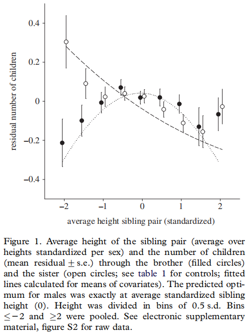 Male and female siblings number of children by height (Stulp et al., 2012)