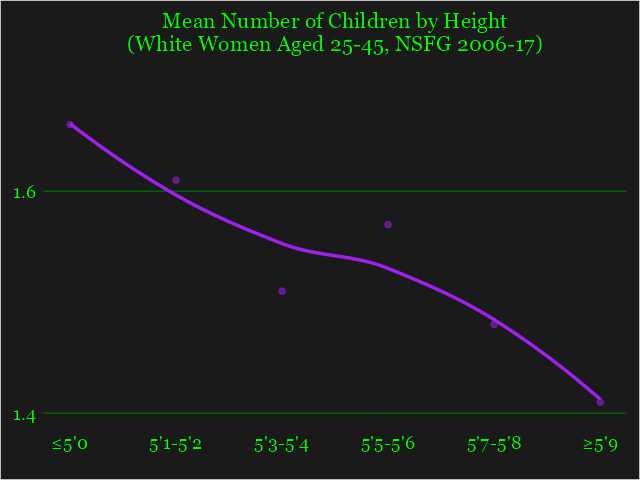 White women's number of children by height